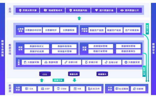 當前企業面臨的數據治理之困 從數據處理角度出發