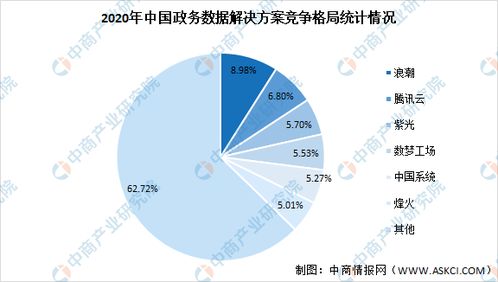 2020年政務(wù)數(shù)據(jù)治理行業(yè)市場(chǎng)現(xiàn)狀及競(jìng)爭(zhēng)格局大數(shù)據(jù)分析