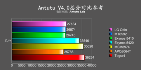 LG Odin八核處理器性能解析 跑分?jǐn)?shù)據(jù)與處理能力深度評(píng)測(cè)